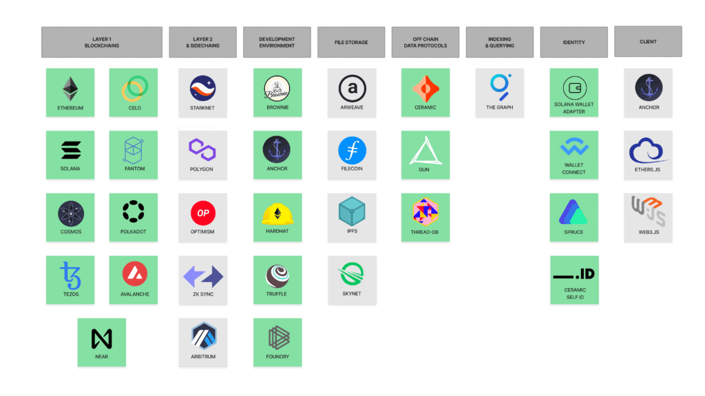 The Web3 Full Stack Guide | Extrimian
